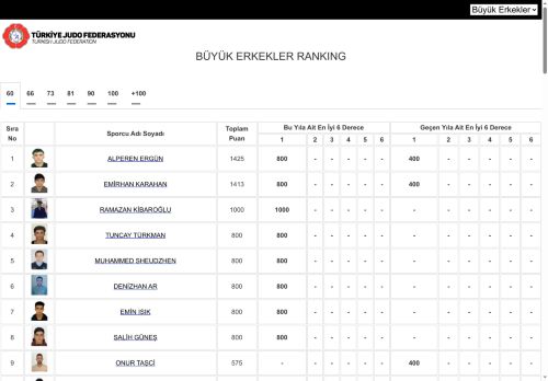 Türkiye Judo Federasyonu BÜYÜK ERKEKLER Ranking