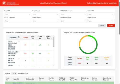 Ulusal Coğrafi Veri Paylaşım Matrisi