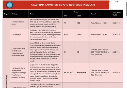 ARAŞTIRMA KAPASİTESİ BOYUTU GÖSTERGE TANIMLARI